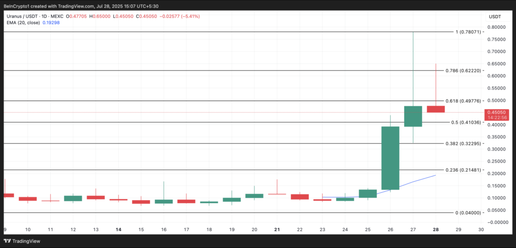نمودار و سطوح حیاتی قیمت اورانوس (URANUS) - منبع: TradingView